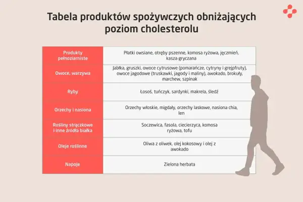Dieta na wysoki cholesterol - Co jeść, by obniżyć LDL?