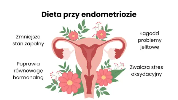 Dieta w endometriozie - jedz, by poczuć ulgę. Sprawdź!