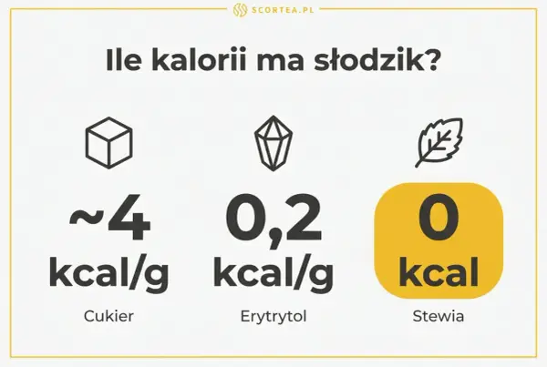 Erytrytol kcal - Ile ma kalorii i jak go używać w kuchni?